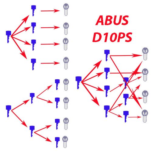 ABUS D10PS zárrendszer "új" szerelés ( vezér-, fő-,központi zárrendszerek)