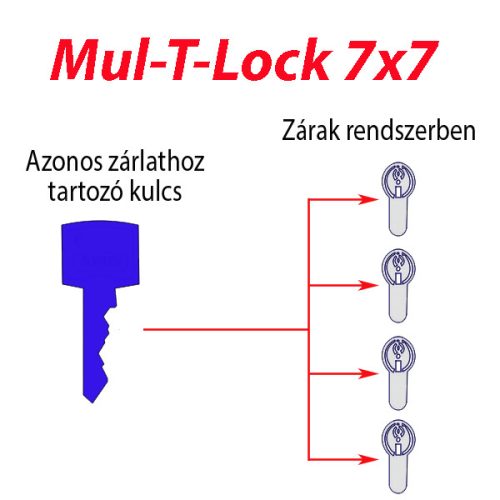 Mul-T-Lock Zárbetét azonos zárlatra szerelés 7x7 Új betéthez (minden darab)