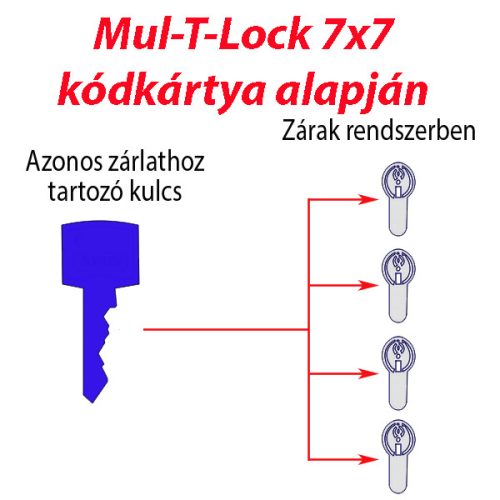 Mul-T-Lock Zárbetét azonos zárlatra szerelés 7x7 Kód kártya alapján utólagos 