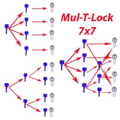  Mul-T-Lock Zárbetét szerelés Főkulcsos zárlatra 7x7 Új rendszer