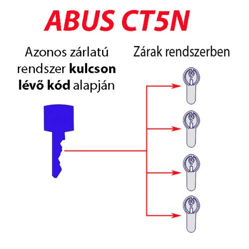 ABUS CT5N azonos zárrendszer szerelés meglévő rendszerhez történő utánrendelés vagy bővítés