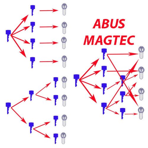 ABUS Bravus MX MAGNET 3500 Egyedi, vezér- és főkulcs  zárbetét rendelésekor 