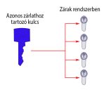 Azonoszárlatú zárbetét