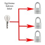 Egyforma kulcsos lakat